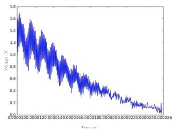 Figure 4. Envelope of the voltage of the spin echoes as a function of time. A Hilbert transform was used to take the envelope of the spin echo heights from Figure 3. The decay constant of the decrease of the voltage is how T2 is determined. The decay of the envelope of the voltage can be modeled by V(t) = beat where a is the decay constant and is related to T2 time by a = -1/T2.