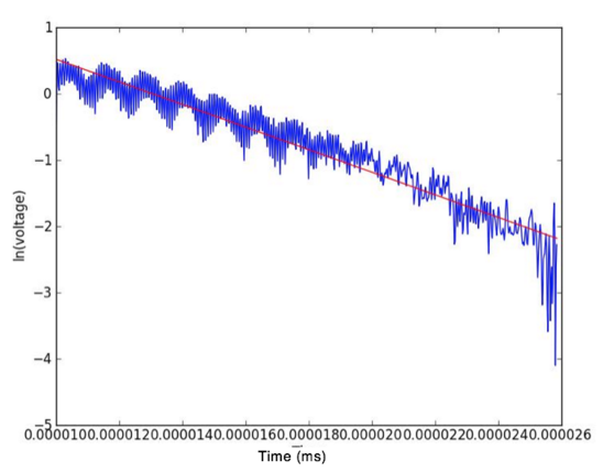 Figure 5. Natural logarithm of the envelope of voltage as a function of time. Since the envelope of the voltage is an exponential decay as a function of time, taking the natural logarithm of the voltage envelope straightens the curve. The blue line represents the straightened curve of the voltage envelope. The red line represents the line of best fit. The function for voltage can now be modeled by ln ( v ( t )) = ln ( b ) + at , where a is the slope of the line and is related to the T2 value by a = -1/T2.