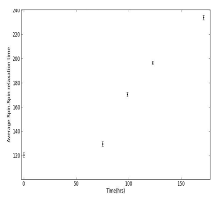 Figure 6. Spin-spin relaxation as a function of the time the sample has been in the storage container. For each sample, the spin-spin relaxation time was measured at several time points over the course of several days. The average of the spin-spin relaxation for each time point was plotted as a function of time.