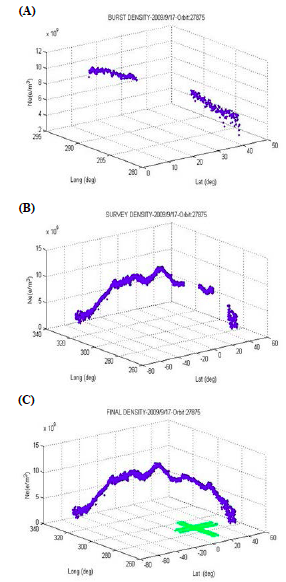 Figure 2. Example MATLAB output of a single orbit of the DEMETER satellite. Data from each “burst” file (top left) is combined with data from each “survey” file (bottom) to make the final data set (top right.) The location of Haiti is indicated in green.