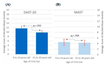 Figure 3. Average scores of participants’ drug and alcohol abuse severity score. (A) DAST-20 and (B) MAST are represented by their respective slow or average progress. Participants with slow program progress had higher average drug abuse severity scores (A). However, participants progressing at an average rate in the program showed a higher average alcohol abuse severity score (B).
