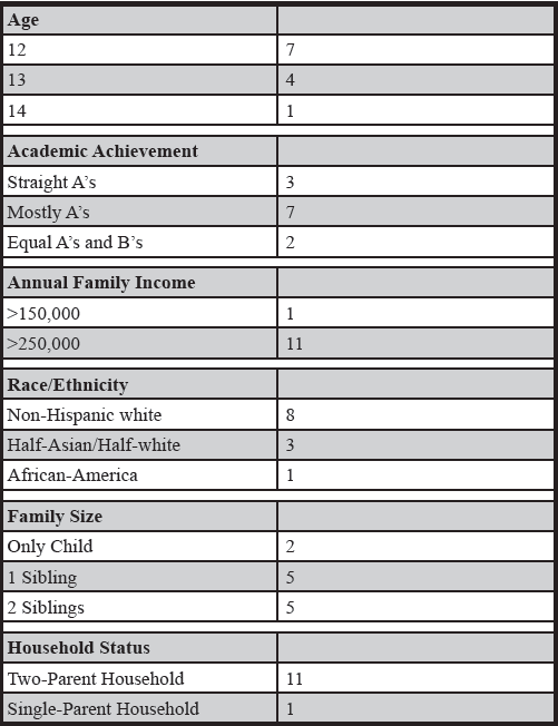 Table 1: Participant Demographics
