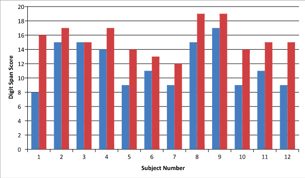 Figure 1. Attention and Concentration Scores Before and After 45 Minutes of Violent Video Game Play. Blue = baseline; red = post-exposure.