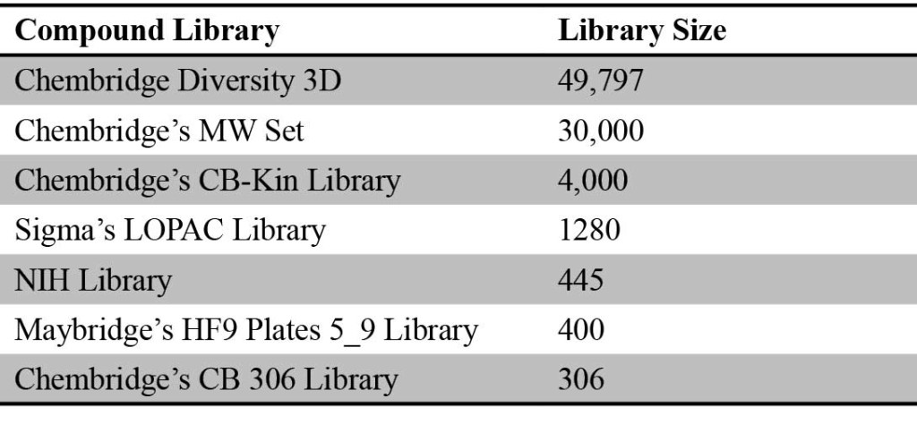 Table 1. Virtual screening libraries containing a total of 86,228 compounds. Some libraries contain a diverse set of compounds while others are focused on a certain property or target. The NIH and Sigma libraries contain compounds that have been through clinical trials.