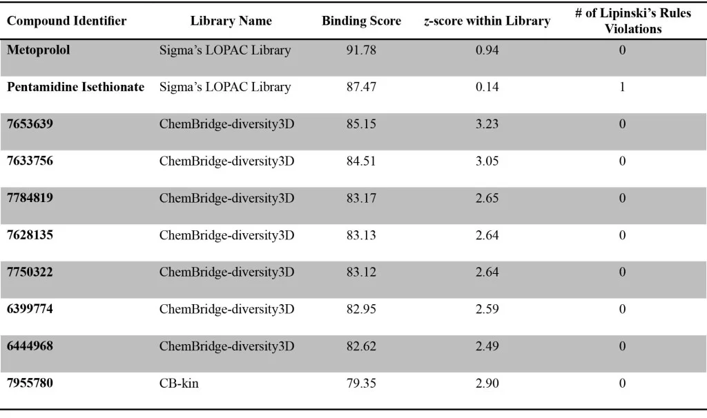 Table 2. The top 10 potential inhibitors of CAIX as chosen based on the results of virtual screening. The binding score is the GOLD fitness score. A higher z-score shows that the predicted binding strength of the particular molecule is higher than the other molecules of the same library.