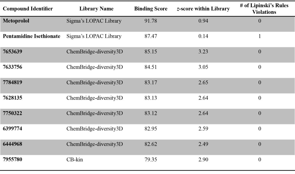 Table 3. Two-sample t-tests were used to determine if the mean velocities of control samples were significantly different from non-control samples. A p-value less than the chosen alpha level of .05 indicates statistical significance in order to reject the null hypothesis. Fifteen out of 16 sample comparisons reject the null hypothesis. This demonstrates evidence that the mean velocities of samples with compounds are significantly less than the mean velocities of the control samples.