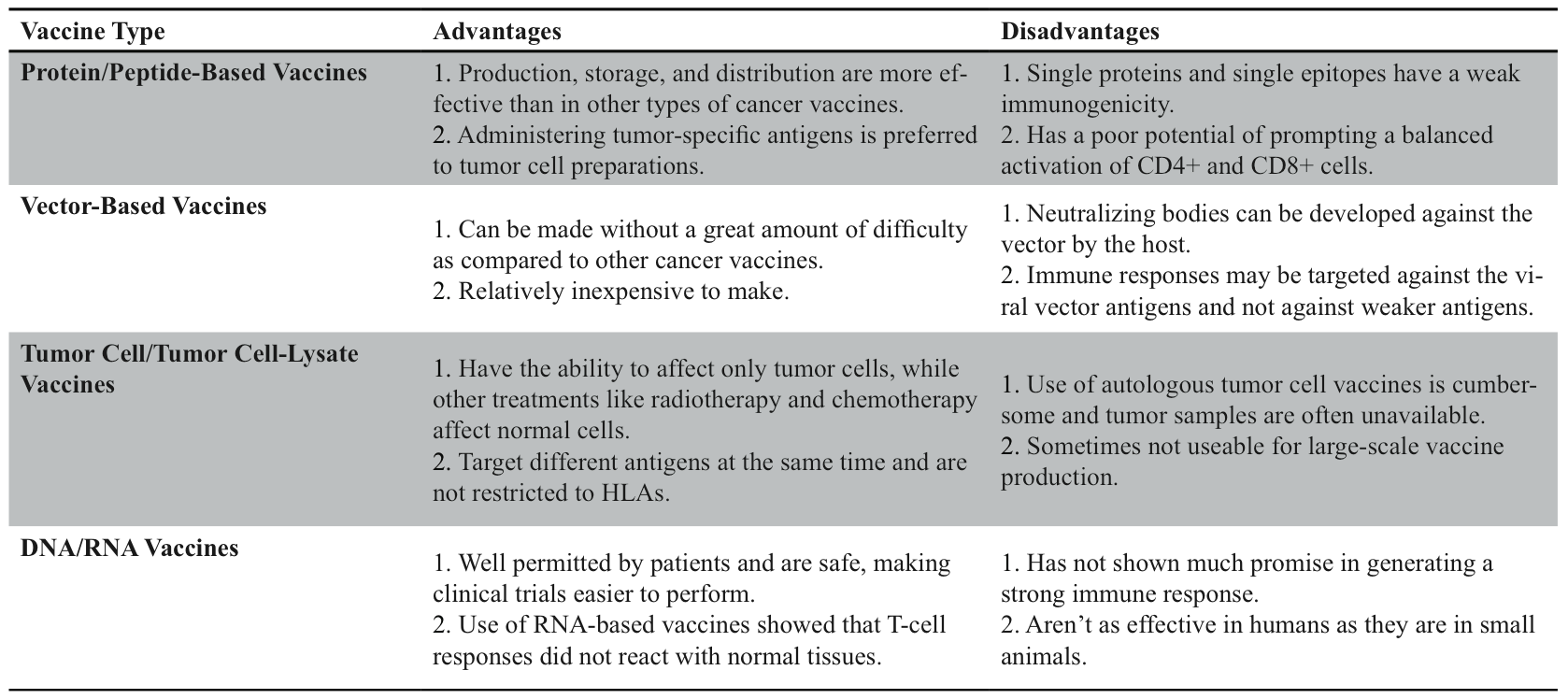 Table 1. Strategies employed in cancer vaccines.