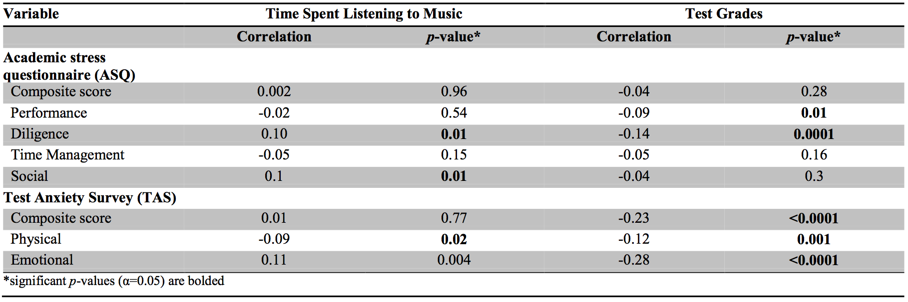 Table 2: Association of ASQ and TAS domains with time spent listening to music and test grades