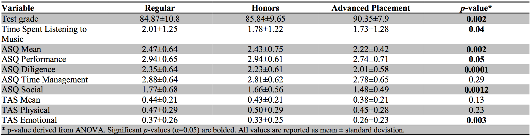 Table 3: Comparisons of test grade, music listening, and ASQ and TAS domains by level of academic rigor.