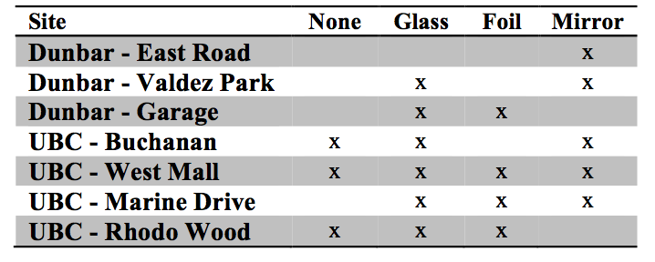 Table 1. Attachments to a feeder (none, glass, foil, or mirror) presented to Black-capped chickadees at each of the seven field sites in UBC and Dunbar areas in Vancouver, BC, Canada. An "x" indicates that data was collected for that treatment.