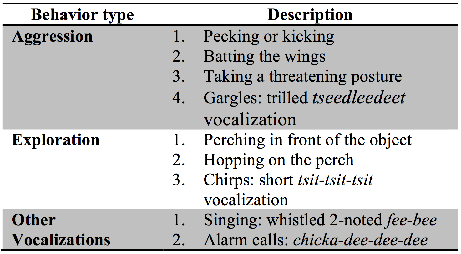 Table 2. Description of object-directed behaviors scored as aggressive, exploratory, or other vocalizations. This was used to record Black-capped chickadee behaviors displayed towards the glass, foil, or mirror feeder attachments.