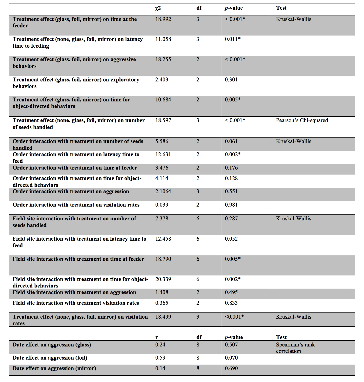 Table 3. Statistical outputs for Kruskal-Wallis (χ2), Pearson’s Chi-squared (χ2), and Spearman's rank correlation (r) tests for shown variables and response behaviors by Black-capped chickadees (*=significant at p < 0.05). The treatments consisted of either no feeder attachment (none), glass, foil, or mirror mounted on the feeder.