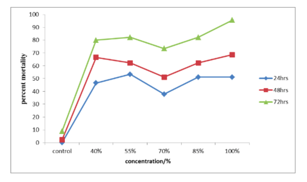 Figure 2. Effect of concentration of false yam tuber extract and period of exposure of aphids on mortality. LSD (p < 0.05) = 0.63.