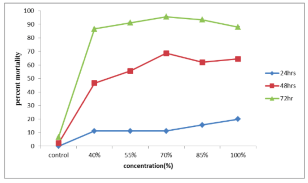 Figure 3. Effect of concentration of false yam and the duration of aphid exposure on mortality by indirect leaf spray (p = 0.028).