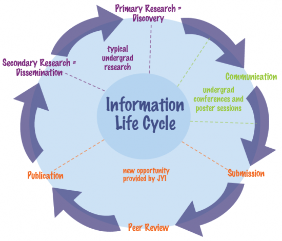 Information-Life-Cycle-e1332876602189.png