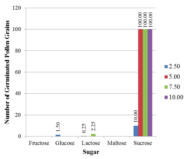 Figure 1. Mean number of germinated pollen grains per sugar concentration after 3 h of incubation.