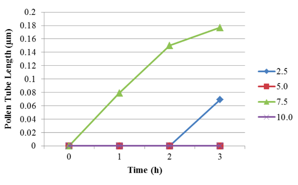 Figure 2. Graph showing mean pollen tube lengths (in μm) in response to increasing lactose concentrations.