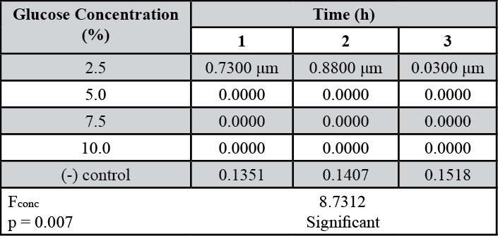 Table 2. Mean pollen tube lengths (in μm) in response to increasing glucose concentrations.
