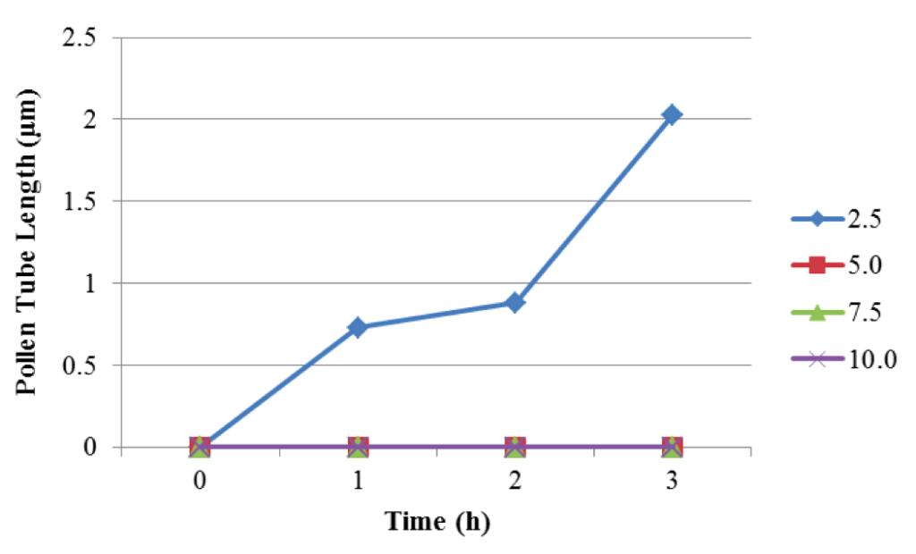 Figure 3. Mean pollen tube lengths (in μm) in response to increasing glucose concentrations.