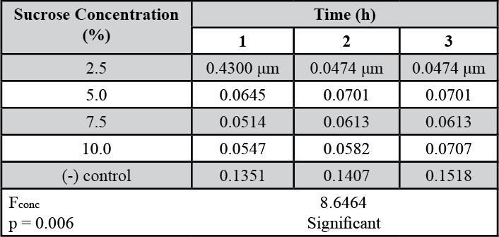 Table 3. Mean pollen tube lengths (in μm) in response to increasing sucrose concentrations.