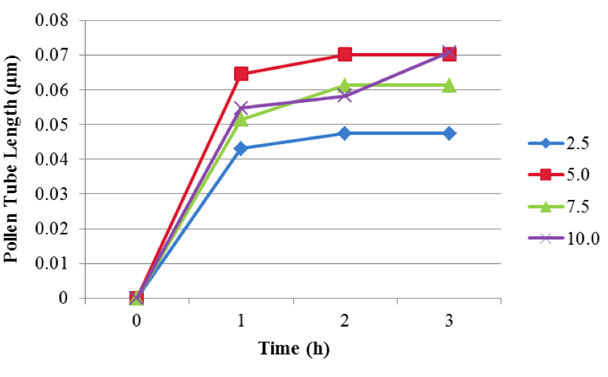 Figure 4. Mean pollen tube lengths (in μm) in response to increasing sucrose concentrations.