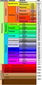 Figure 1 The Geological Time Scale Credit: U.S. Geological Survey Department of the Interior/USGS http:// geomaps.wr.usgs.gov/