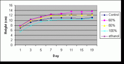 Figure 6: Average (mean) height of seedlings by treatment over time. Measurements taken on days 1 through 7 (July 17-23) preceded application of the treatments. Days 9 through 11 (July 25-27) were within the spraying period, and measurements on days 15 through 19 (July 31-August 4) followed the spraying period. Height measurements were made every other day (excluding day 13 (July 29) and day 17 (August 2) due to rain).