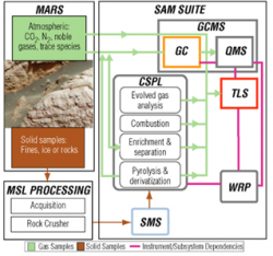 Flow of a sample through SAM http://ael.gsfc.nasa.gov/marsSAM.shtml