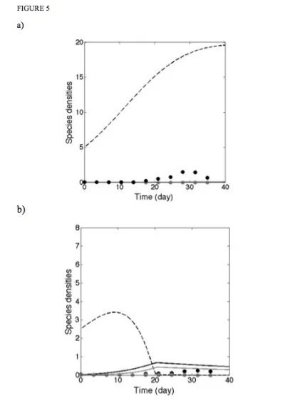 Figure 5. Comparison of observed Daphnia populations against simulated results for a) high light and b) low light conditions with D. pulex (black), D. lumholtzi (grey), and algae (dashed).