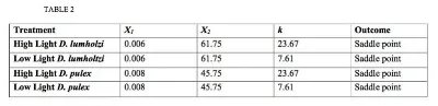 Table 2. Summary of the boundary equilibria results. A saddle point indicates that the population will persist in the given conditions. Locally asymptotically stable (L.A.S.) indicates that the population will be drawn to extinction.