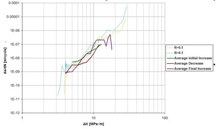 Figure 17: Graphical Comparison of Current Experiment versus Previous