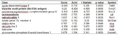 Table 1. Genes that are the top 10 discriminators between mouse lacrimal gland duct and acinar cells, irrespective of disease status, as detected on cDNA microarrays. Analysis included all duct (n=6) and acinar (n=7) microarrays from both normal and MRL/lpr mice. Values are log2 transformed sample/reference intensity ratios where a negative value indicates reduced gene expression relative to the mouse embryo reference. Negative t-statistics indicate reduced gene expression in acini as compared to ducts. Bold entries indicate genes of possible relevance to lacrimal gland function.