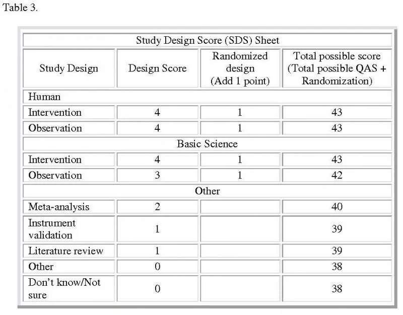 Table 3. Study Design Score Sheet: This sheet contains summary of all the accepted study designs and the type of designs each employed to complete the research. The maximum SDS is 5 points for a randomized, human intervention study, or randomized clinical trial