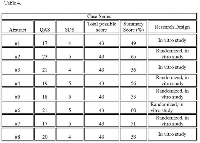 Table 4. Summary scores for selected case series: Table summarizes the score for each selected case series and also lists the methods each research used