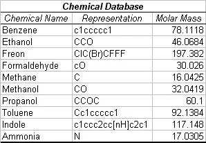 Table 1. Chemical Database. The database provides the chemical name, a simplified linearized structure, and the molar mass of each of the ten chemicals shown. Cluster simulations were created using data extrapolated from graphs of mean resistance data from the Jet Propulsion Laboratory electronic nose paper, "Nonlinear Least-Squares Based Method for Identifying and Quantifying Single and Mixed Contaminants in Air with an Electronic Nose" (Zhou et al. 2006). The chemical structures are represented in Simplified Molecular Input Line Entry Specification format (SMILES).