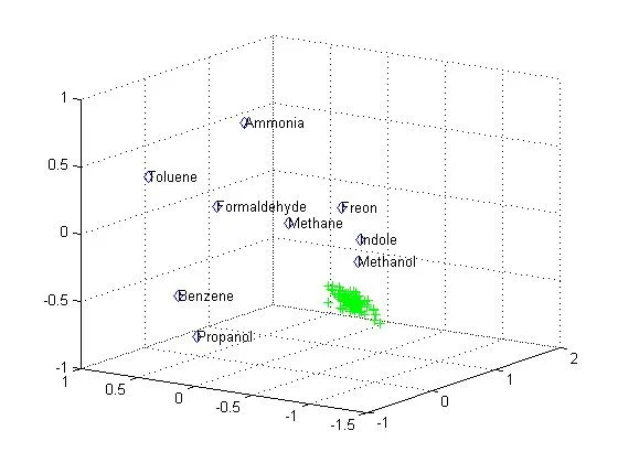 Figure 3. Graph of PointCluster in relation to Known Clusters. Each of the known clusters is represented by its name and centroid. The unknown PointCluster, in actuality Ethanol, is represented by the green dots. PointClusters retain their data points for centroid and variance calculations for analysis later in the process. The chemical clusters used in this trial were simulated with data extrapolated from graphs (Zhou et al. 2006).