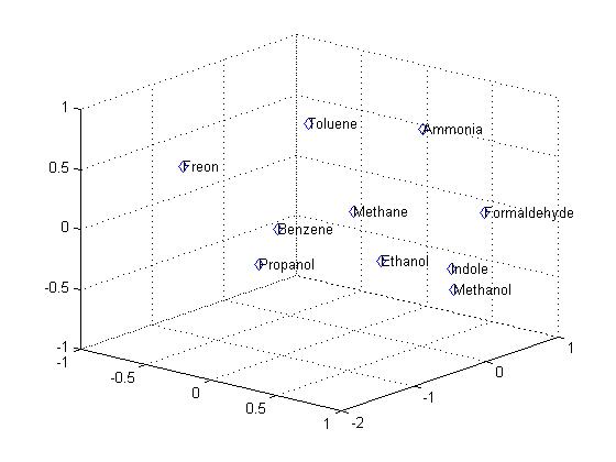 Figure 4. Representation of Newly Recognized Clusters. The algorithm has correctly identified the unknown cluster as Ethanol. It now creates a cluster to represent Ethanol, discards the points, and continues analysis. The chemical clusters used in this trial were simulated with data extrapolated from graphs (Zhou et al. 2006).