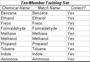 Table 2. Trial with Ten-Member Training Set. In this trial, all chemicals were entered in the training set. Then a smaller cluster with an almost identical centroid to one of the existing chemicals was input in the operational phase. The algorithm correctly determined the identity of each chemical, leading to an accuracy of 100% in this case. The simulated chemical clusters were extrapolated from "Nonlinear Least-Squares Based Method for Identifying and Quantifying Single and Mixed Contaminants in Air with an Electronic Nose" (Zhou et al. 2006).