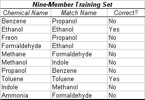 Table 3. Trial with Nine-Member Training Set. In this trial, nine of the ten chemicals were entered in the training set. The tenth chemical was then presented in the operational stage. The algorithm was supposed to extrapolate the identity of the unknown from the similar molecular substructures of surrounding chemicals. However, possibly due to the limited training set, the test resulted in 20% accuracy. The simulated chemical clusters were extrapolated from "Nonlinear Least-Squares Based Method for Identifying and Quantifying Single and Mixed Contaminants in Air with an Electronic Nose" (Zhou et al. 2006).