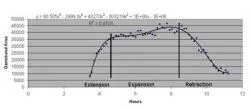 Figure 4. Germ band area vs. adjusted hours past fertilization.