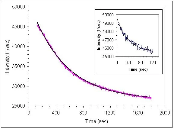 Figure 6. Separation of kinetic components associated with avidin-DNA complex formation. Data represent the fast and slow phases of the kinetic data shown in Figure 4. Fast component 0 to 120 seconds (inset), k = 25.1 x 10-3 sec-1 (r = 0.980). Slow component 120 to 1800 seconds, k = 1.95 x 10-3 sec-1 (r = 0.995).