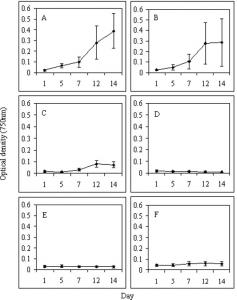 Figure 1. Growth of Chlamydomonas reinhardtii in 100 ml of 3 M medium with vitamins containing CdCl2 at different concentrations (0-100 mg/L). Error bars represent standard deviations. Curves were fit by regression analysis. A) 0 mg/L CdCl2; (Control); B) 10 mg/L CdCl2; C) 25 mg/L CdCl2; D) 50 mg/L CdCl2; E) 75 mg/L CdCl2; F) 100 mg/L CdCl2.