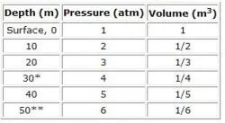 Table 1. Pressure and Volume Dependence on Depth