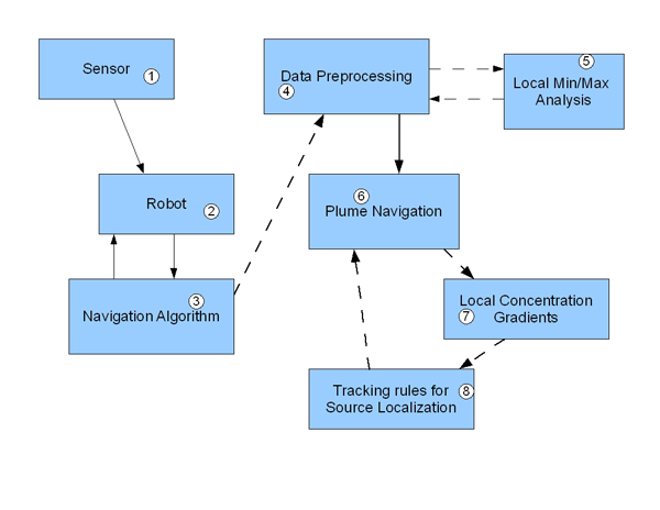 Figure 1: Schematic of algorithm information flow. Data is collected by the sensor array (1) and passed to the onboard microcontroller (2). The navigation algorithm (3) runs on the onboard microcontroller (2). The navigation algorithm consists of a data preprocessing algorithm (4) and a plume navigation algorithm (6). The data processing algorithm performs local min/max analysis (5) over 50ms to determine the local slope of the sensor wave. The local slope is passed to the plume navigation algorithm (6). Navigation considers odor concentration as determined by local slopes (7) and employs tracking rules to locate the source (8). The navigation algorithm (3), after processing the sensor data, outputs motor commands to the microcontroller (2).