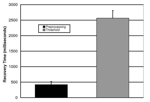 Figure 2: Sensor recovery (return) time in milliseconds for Preprocessing and Threshold based systems. The Preprocessing system has a mean return time of 420 milliseconds, as compared to the Threshold-based system with a mean return time of 2564 milliseconds. Error bars represent standard error in milliseconds as determined by a paired t-test. P-value for this data is .0001, demonstrating a high level of statistical significance.