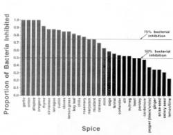 Figure 5. Antimicrobial properties of 30 spices. The left-most spices represent the greatest inhibition of bacteria, with garlic, onion, allspice, and oregano all killing 1.0 (100%) of bacteria. The top line indicates all spices above that point kill at least 75% of bacteria, the next line indicating at least 50% of all bacteria inhibited. (Sherman and Billing, Bioscience).