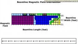 Figure 2. Surface area of the beamline magnetic field distribution measured with the AC Gauss meter.