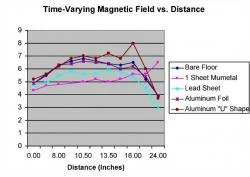 Figure 4. Different materials, including lead, aluminum, and mumetal were tested to find the most efficient material in shielding time-varying magnetic fields. Mumetal proved to be the most efficient.