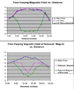 Figure 7. (top) Time-varying magnetic fields were measured inside a 2.5 inch diameter beam pipe (same diameter as the electron gun beampipe) with and without a mumetal enclosure using the AC Gauss meter. (bottom) Time-varying magnetic fields were measured inside the solenoid magnet, both with and without mumetal to see how the actual magnet is affected by the time-varying fields.
