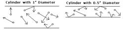 Figure 2. In fixed time period, t, there will be many more collisions in the cylinder with the smaller diameter.